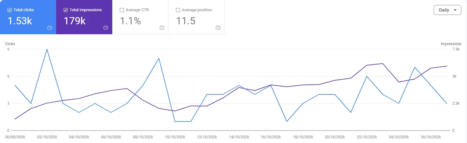 Google Search Console performance for RRG Rent A Car. 1.53K clicks and 179K impressions in the supplied 28-day reporting window.