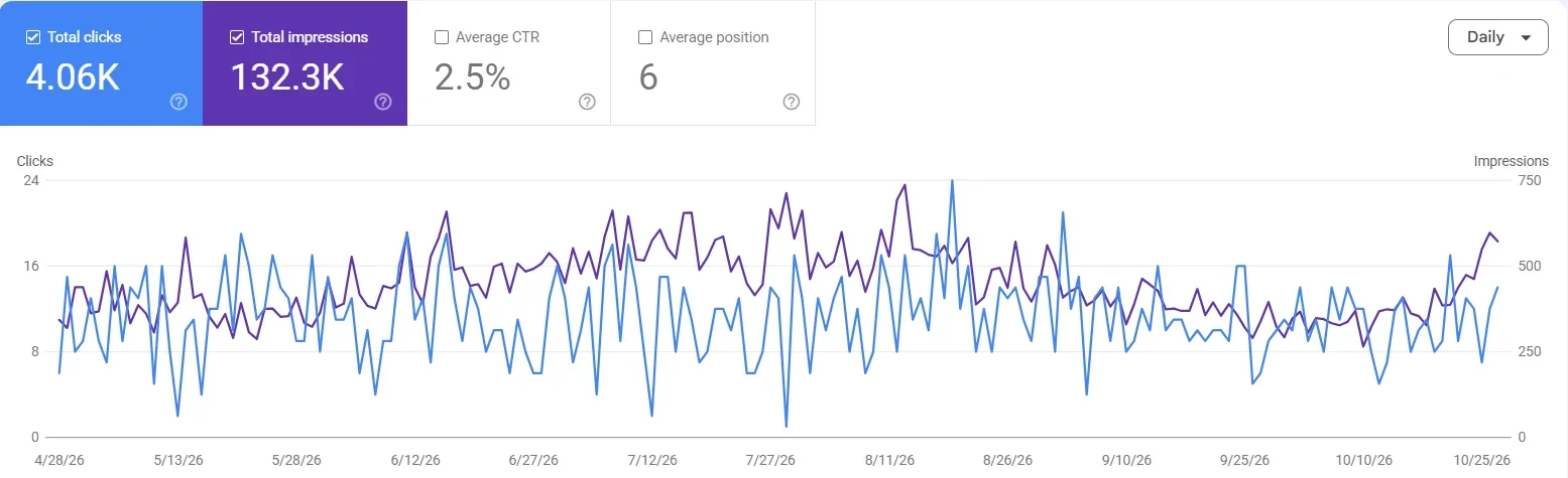 Google Search Console performance for SellPhone Lab. 4.06K clicks, 132.3K impressions and average position 6 across six months.