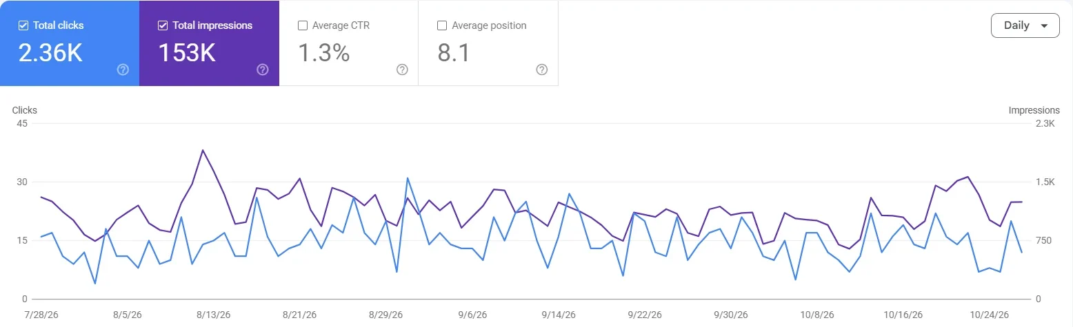 Autopair Warranty Search Console report: 2.36K clicks, 153K impressions