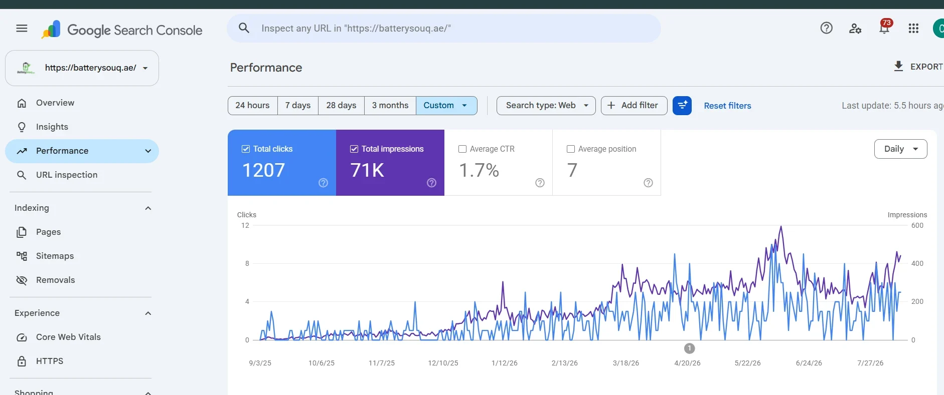 Google Search Console performance for BatterySouq UAE. 1,207 clicks and 71K impressions; reporting duration is not specified in the portfolio summary.