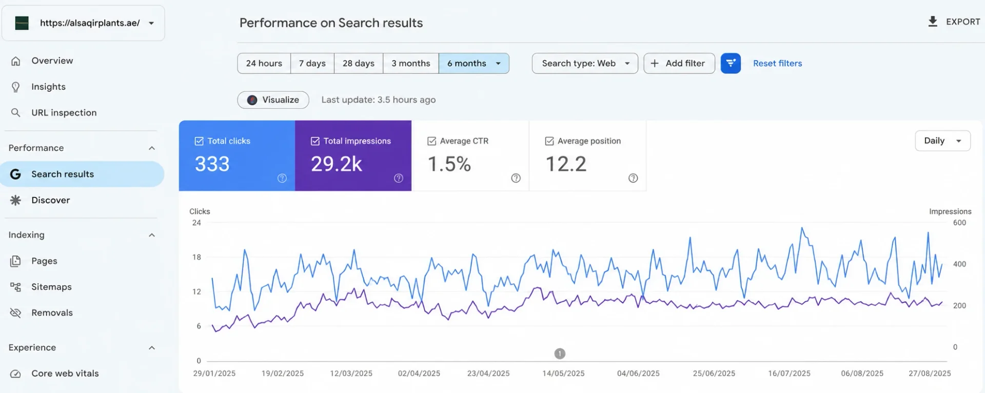 Google Search Console performance for Al Saqir Plants. 333 clicks and 29.2K impressions across six months.