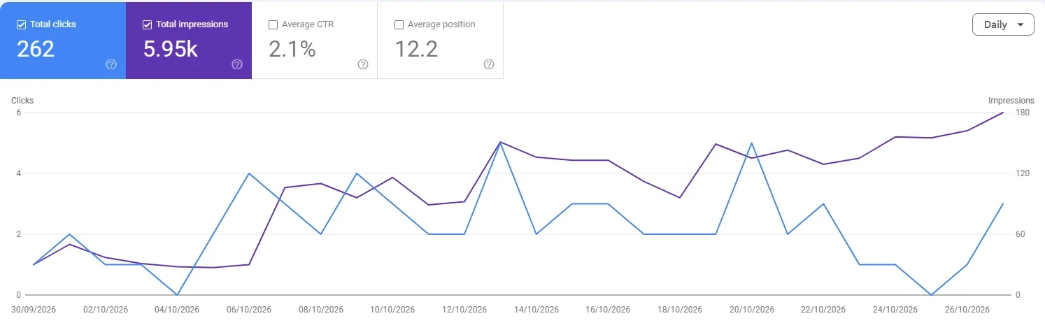 Google Search Console performance for CA Mart. 262 clicks and 5.95K impressions in the 28-day report.